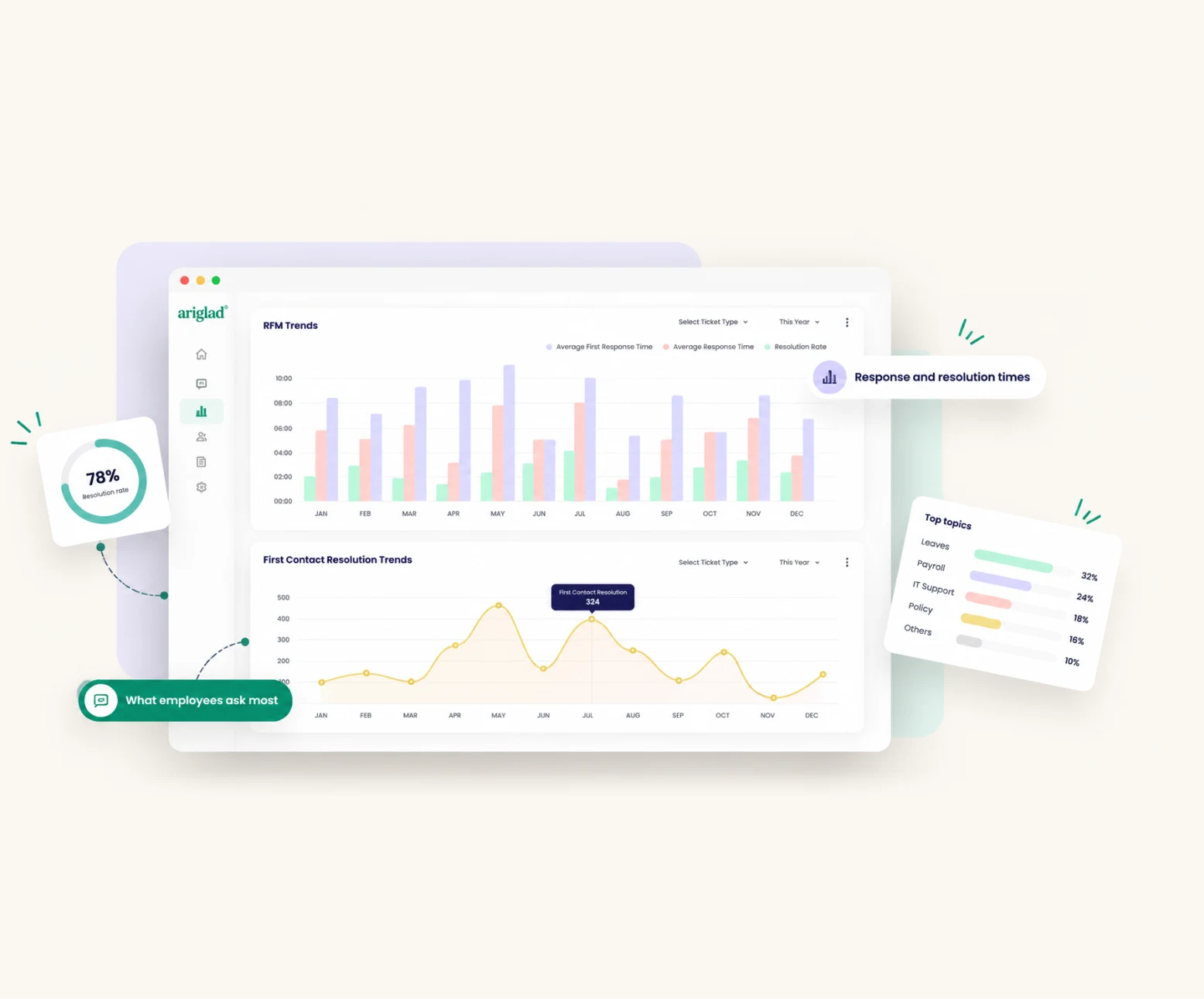 Ariglad analytics with response times, resolution rate and top topics