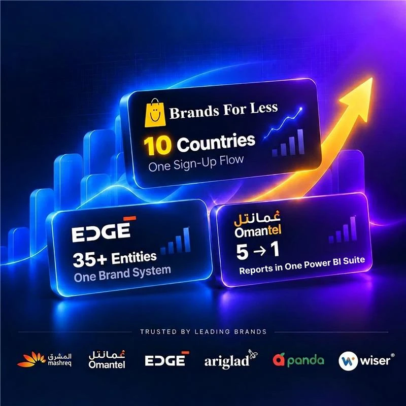 Client results: Brands For Less, one sign-up flow in 10 countries; EDGE, one brand system for 35+ entities; Omantel, five reports in one Power BI suite