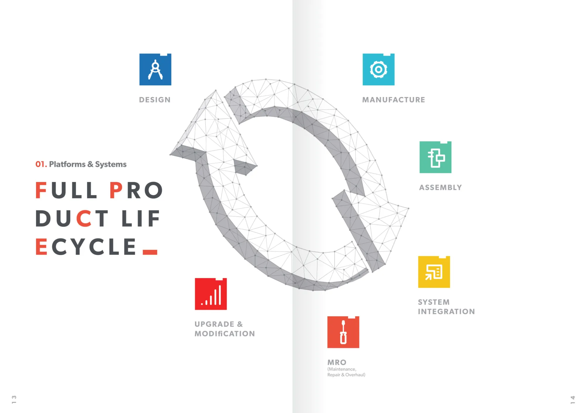 Corporate brochure spread: full product lifecycle, from design and manufacture to upgrades