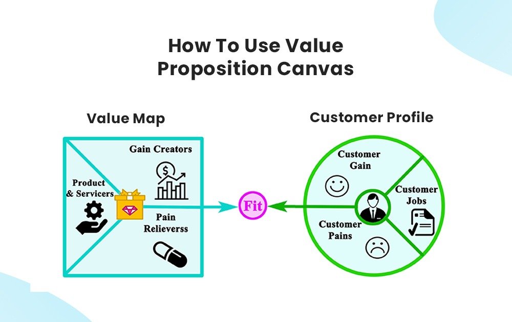 A Complete Guide to Value Proposition Canvas - UIUX Studio | Flexible ...